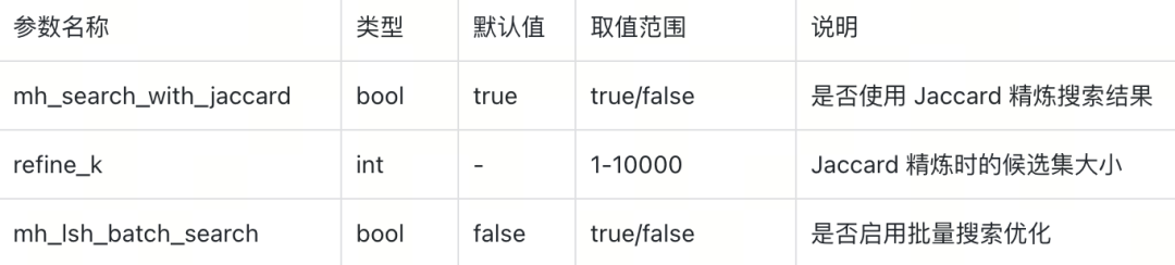 去重算法这么多，但模型训练最优解是MinHash LSH ｜Milvus 2.6解读