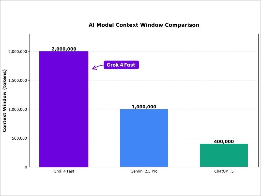 马斯克暴击OpenAI，Grok 4 狂飙 200 万上下文，长文工作流一次吃个饱！