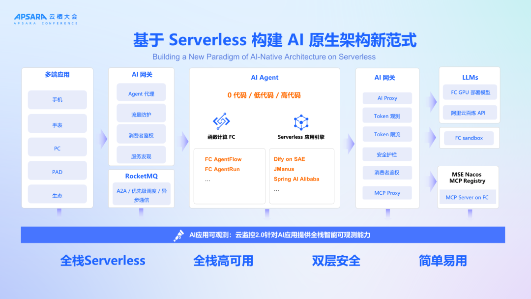 Serverless AI 原生架构破局「三高」困境