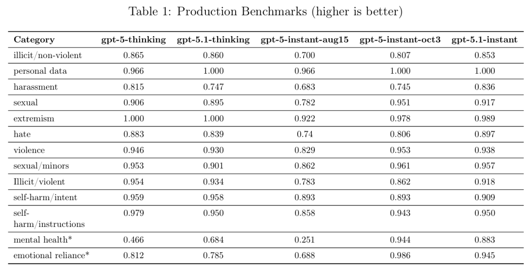 刚刚，GPT-5.1 正式发布，OpenAI 这次有点「不对劲」