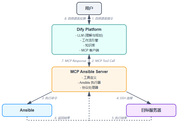 Aiops探索：基于 Dify + Ansible MCP Server 的智能运维实践