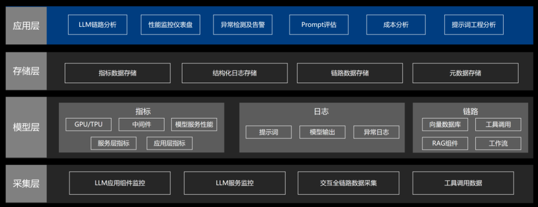 LLM可观测技术初探