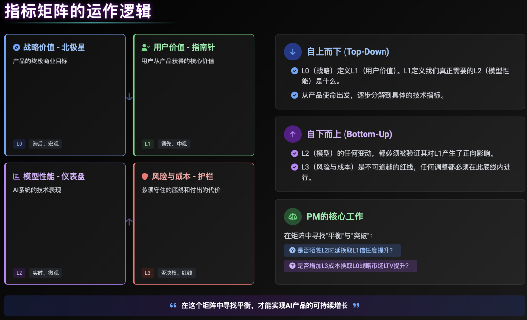 AI 产品经理：找对北极星指标，定义产品价值