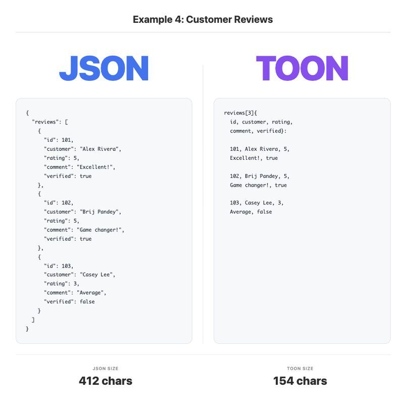 最近爆火的TOON是什么技术，跟JSON有什么区别