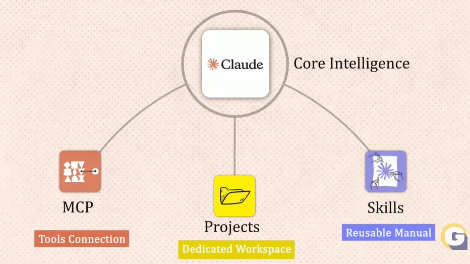 Claude Skills到底是什么？一张表讲清楚它和MCP、Project的区别和联系！