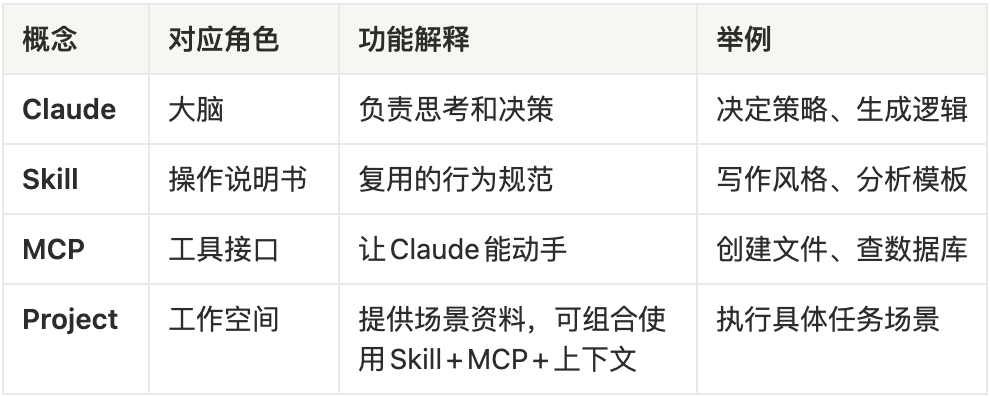 Claude Skills到底是什么？一张表讲清楚它和MCP、Project的区别和联系！