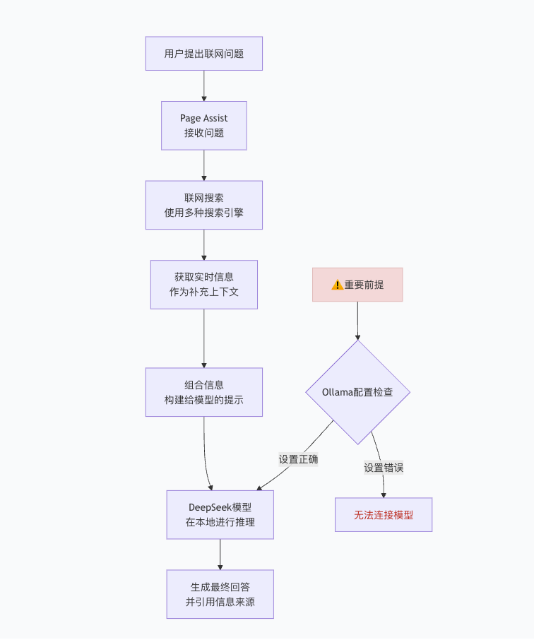 实践用Ollama本地部署DeepSeek-R1模型，总算搞清楚了联网搜索RAG是怎么回事
