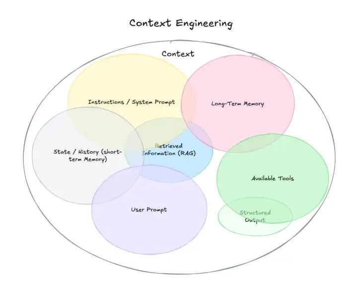 上下文工程 (Context Engineering)