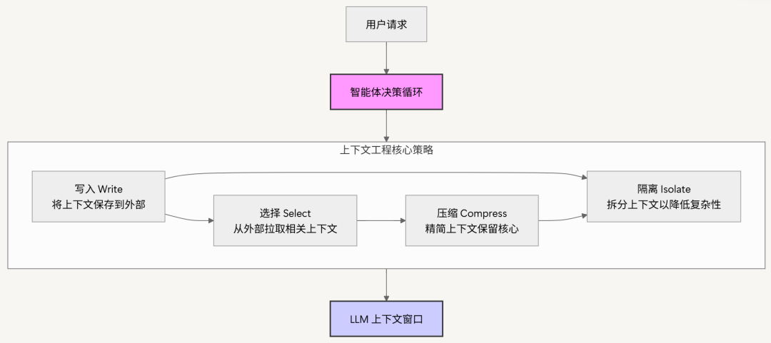 上下文工程 (Context Engineering)
