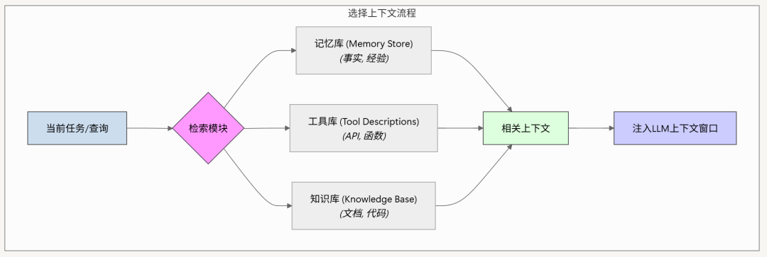上下文工程 (Context Engineering)