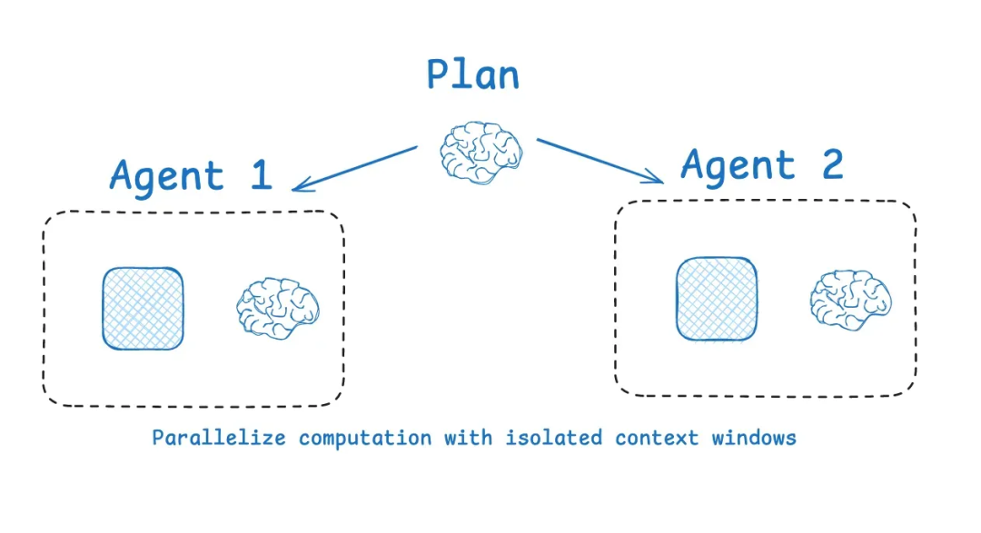 上下文工程 (Context Engineering)