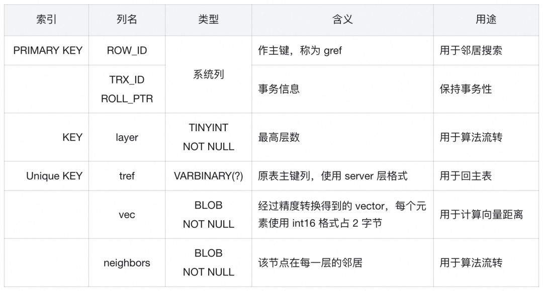 AliSQL 向量技术解析（一）：存储格式与算法实现