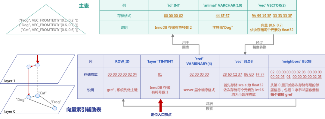 AliSQL 向量技术解析（一）：存储格式与算法实现