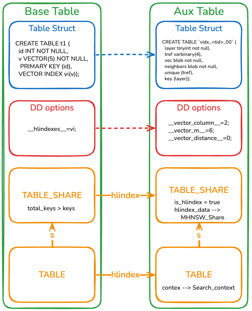 AliSQL 向量技术解析（一）：存储格式与算法实现