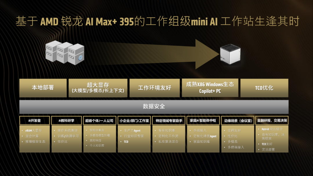 一台不到两万的小怪兽：AMD锐龙395真能撑起千亿大模型吗？| 前沿在线