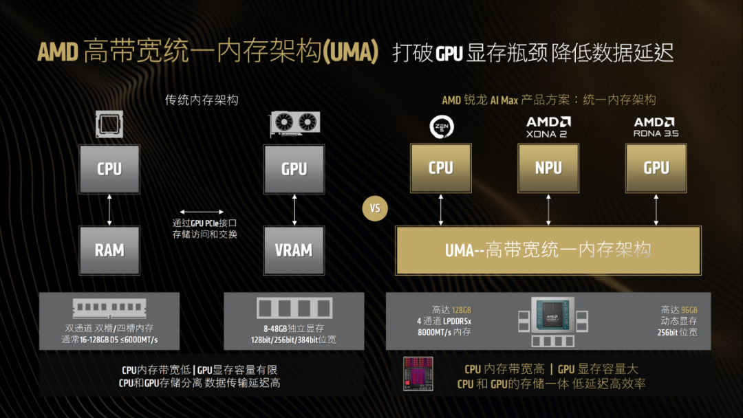 一台不到两万的小怪兽：AMD锐龙395真能撑起千亿大模型吗？| 前沿在线