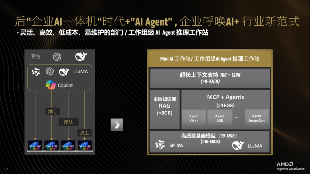 一台不到两万的小怪兽：AMD锐龙395真能撑起千亿大模型吗？| 前沿在线