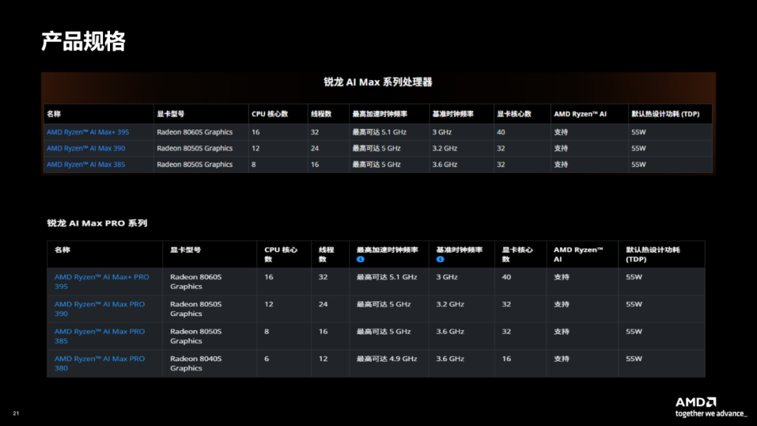 一台不到两万的小怪兽：AMD锐龙395真能撑起千亿大模型吗？| 前沿在线