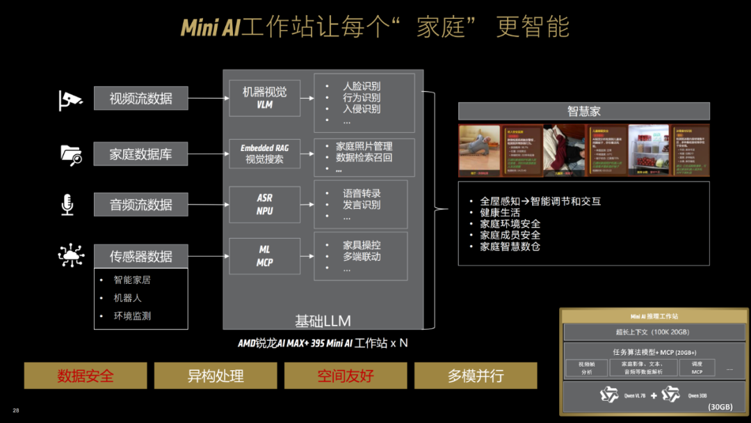 一台不到两万的小怪兽：AMD锐龙395真能撑起千亿大模型吗？| 前沿在线