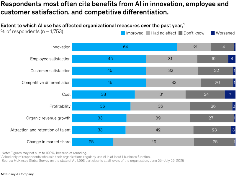解读麦肯锡2025年人工智能状态报告