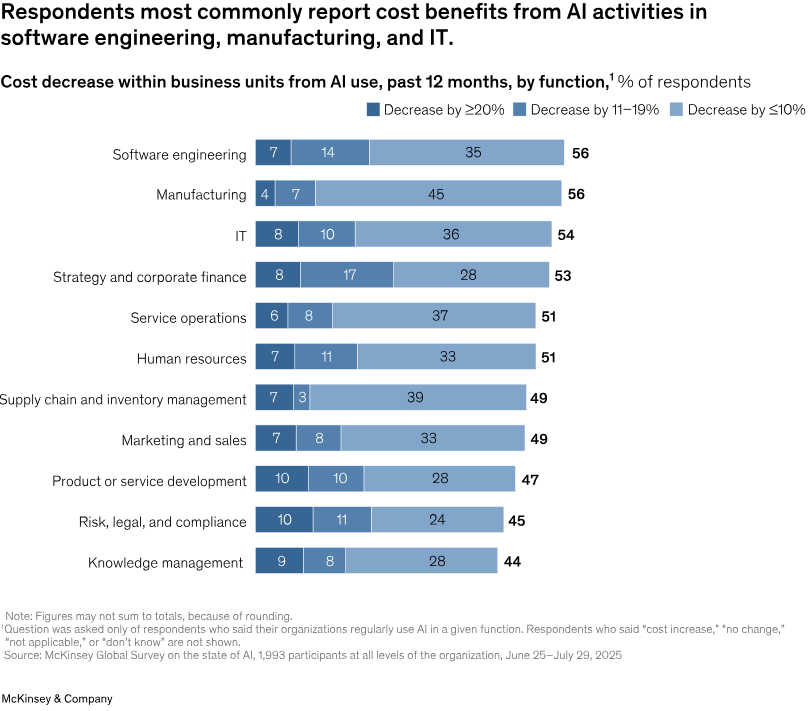 解读麦肯锡2025年人工智能状态报告