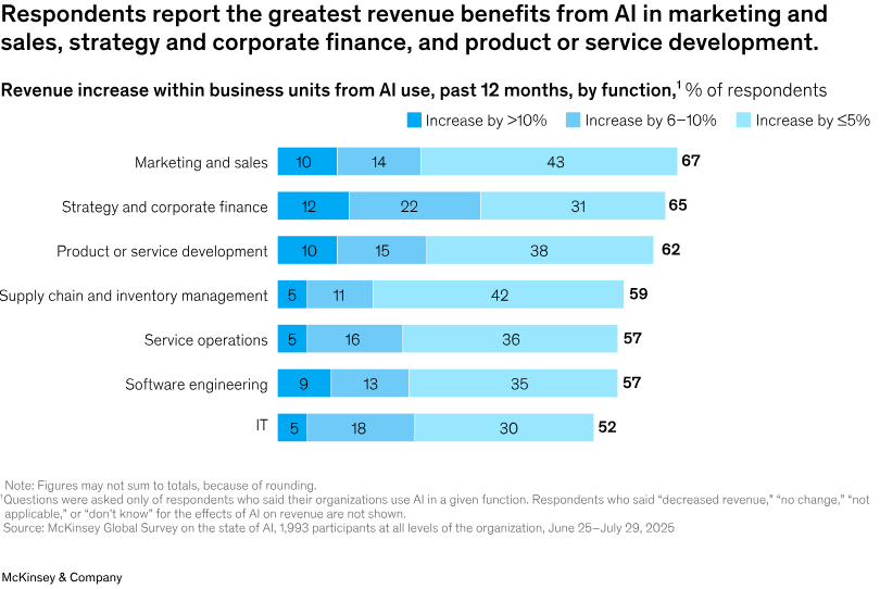 解读麦肯锡2025年人工智能状态报告