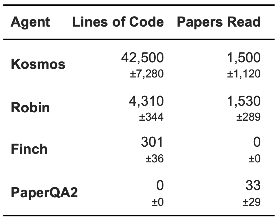 Kosmos发布：一个让博士生“失业"的科研AI？