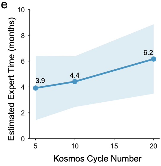 Kosmos发布：一个让博士生“失业"的科研AI？
