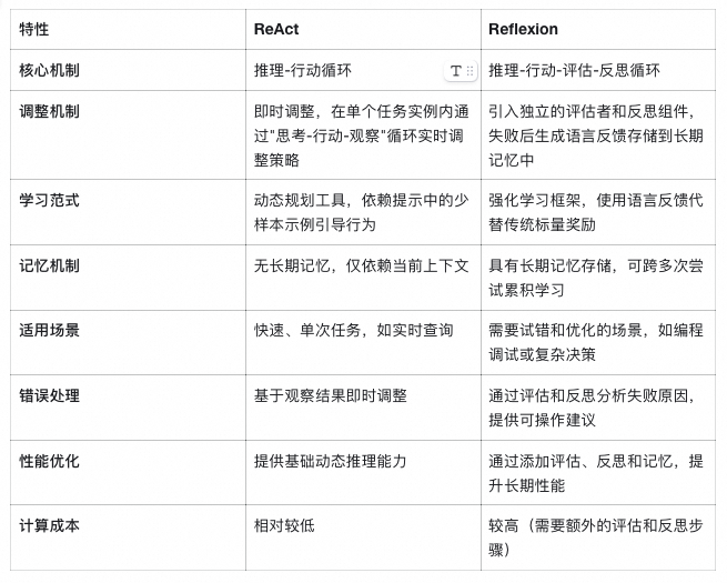 为什么 LLM 搞不定复杂任务？ReAct 与 Reflexion 技术综述