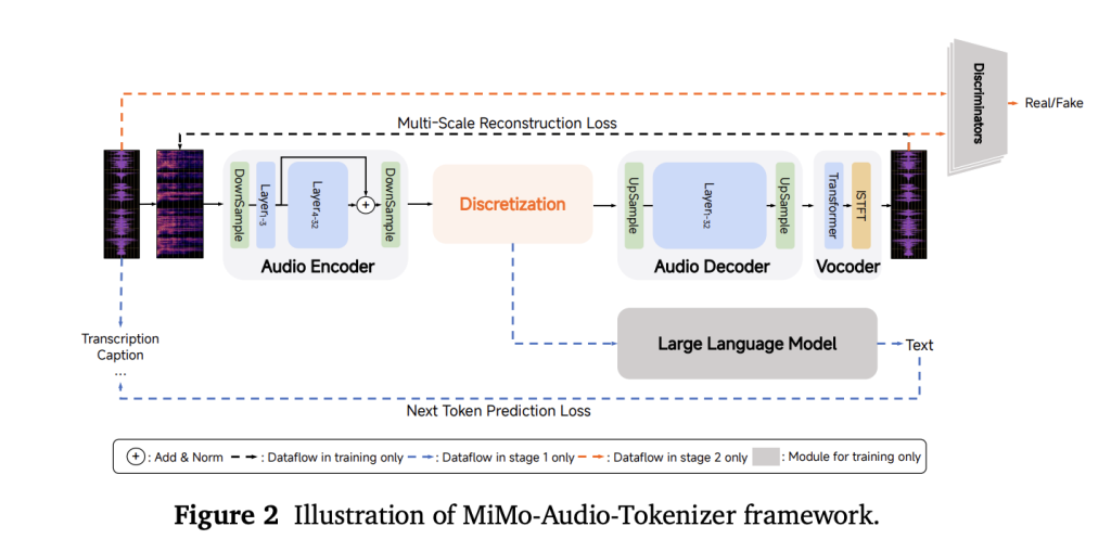 小米发布 MiMo-Audio：用 1 亿小时音频预训练打造“通用语音大模型”