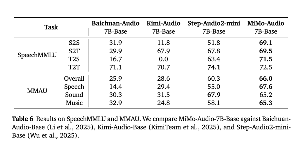 小米发布 MiMo-Audio：用 1 亿小时音频预训练打造“通用语音大模型”