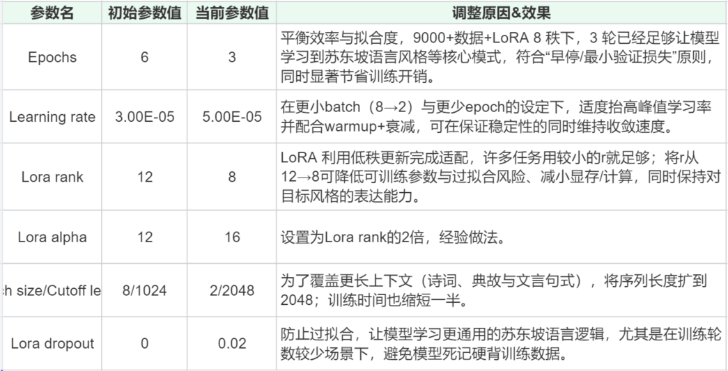 让苏东坡"复活"！我用Qwen3-8B实现了与千古文豪的跨时空对话