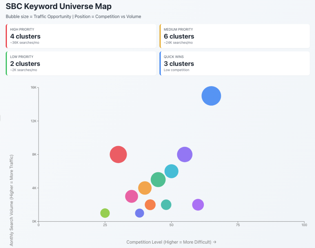 如何使用Ahrefs + Claude创建关键字宇宙