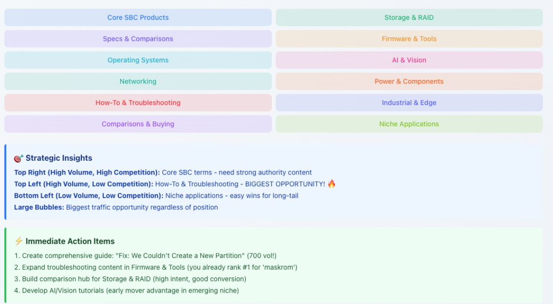 如何使用Ahrefs + Claude创建关键字宇宙