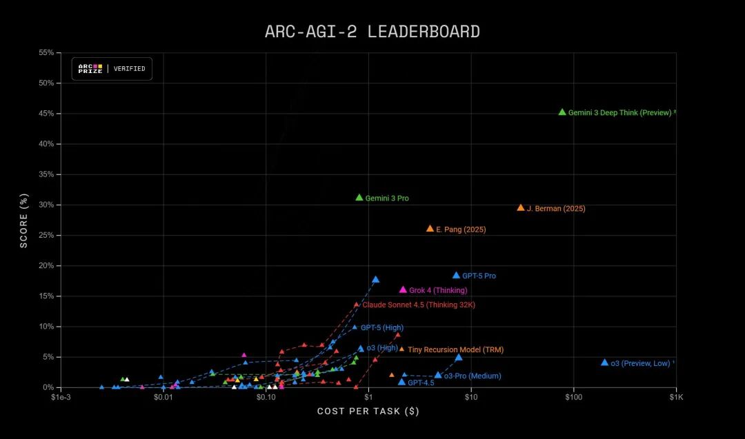 全世界最牛逼的模型出现了！Gemini 3 Pro 要暴打小朋友了。