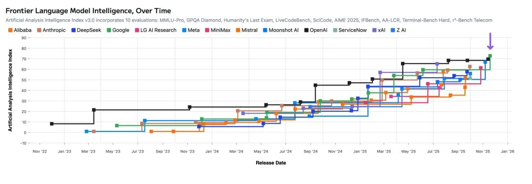 全世界最牛逼的模型出现了！Gemini 3 Pro 要暴打小朋友了。