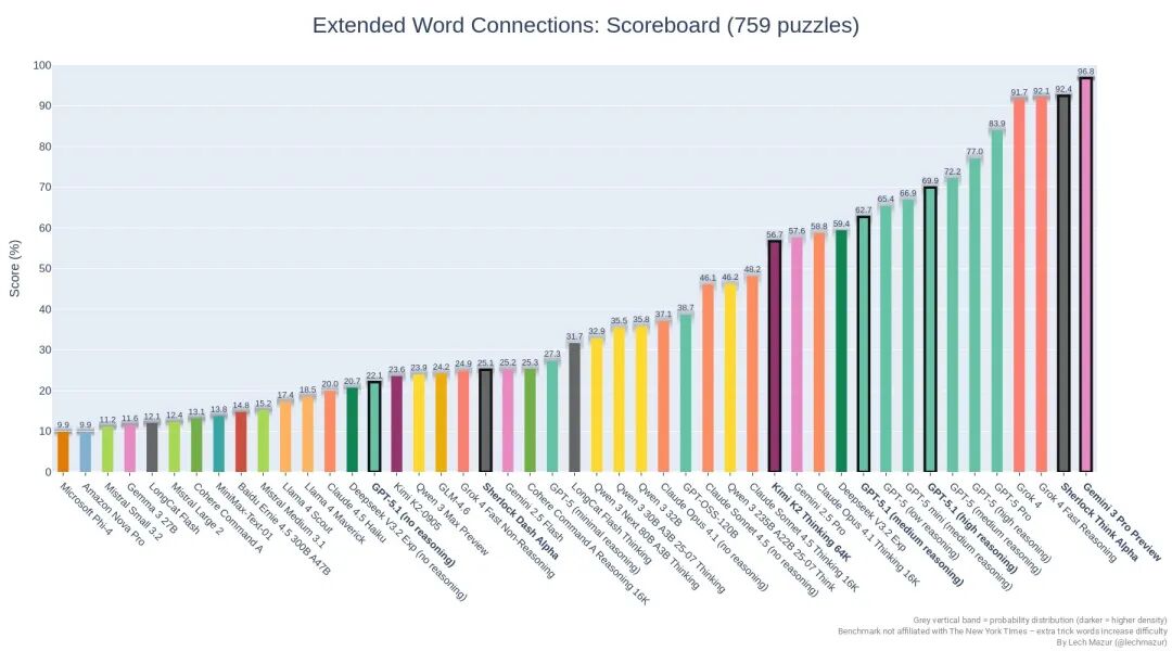 全世界最牛逼的模型出现了！Gemini 3 Pro 要暴打小朋友了。