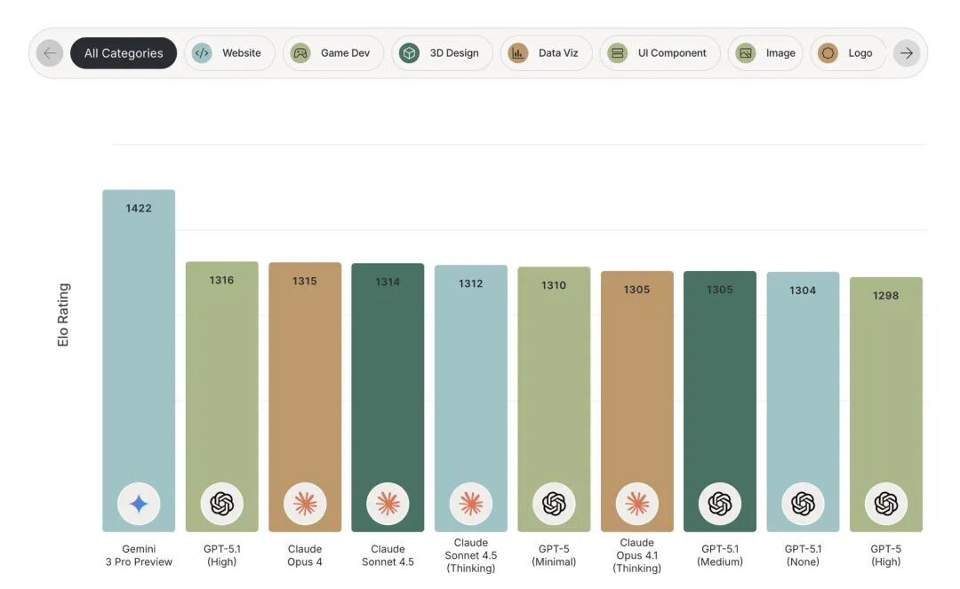全世界最牛逼的模型出现了！Gemini 3 Pro 要暴打小朋友了。