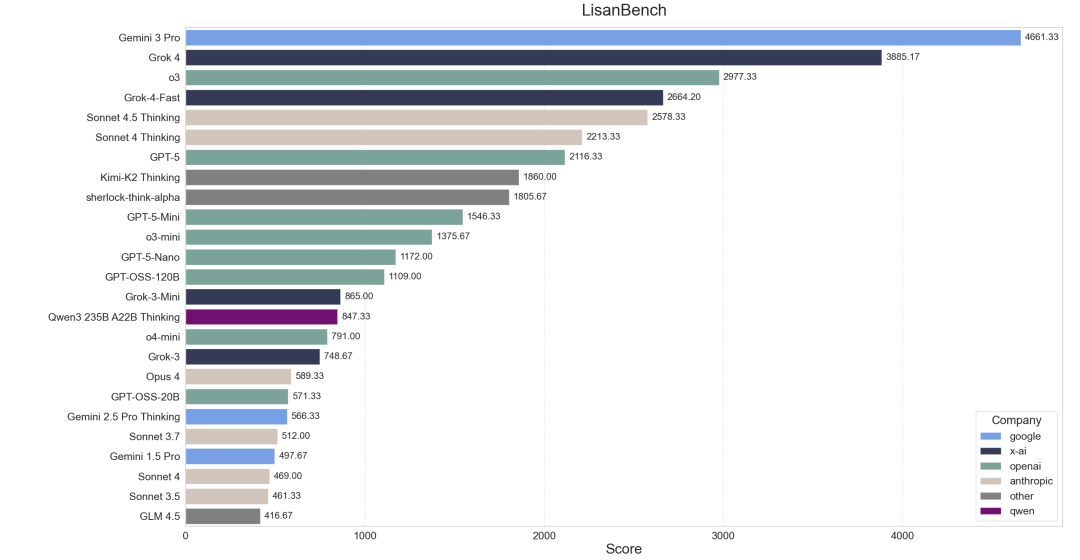 全世界最牛逼的模型出现了！Gemini 3 Pro 要暴打小朋友了。