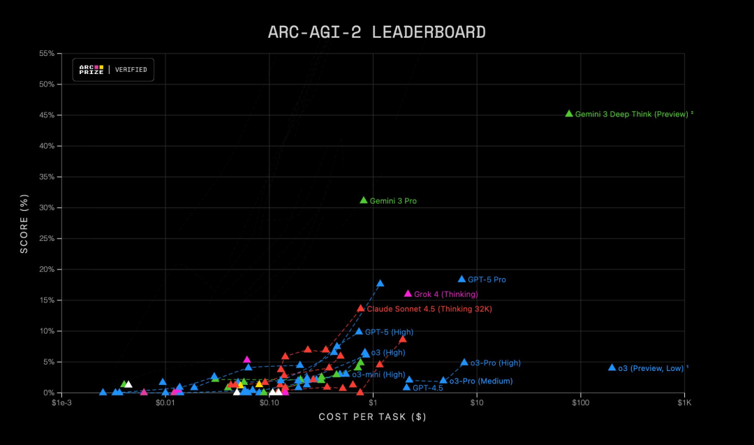 谷歌Gemini 3夜袭全球，暴击GPT-5.1！奥特曼罕见祝贺