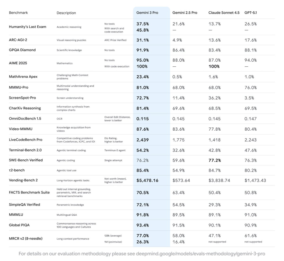 Gemini3 首测！游戏，网页，设计，3D，动画制作...超出期待！