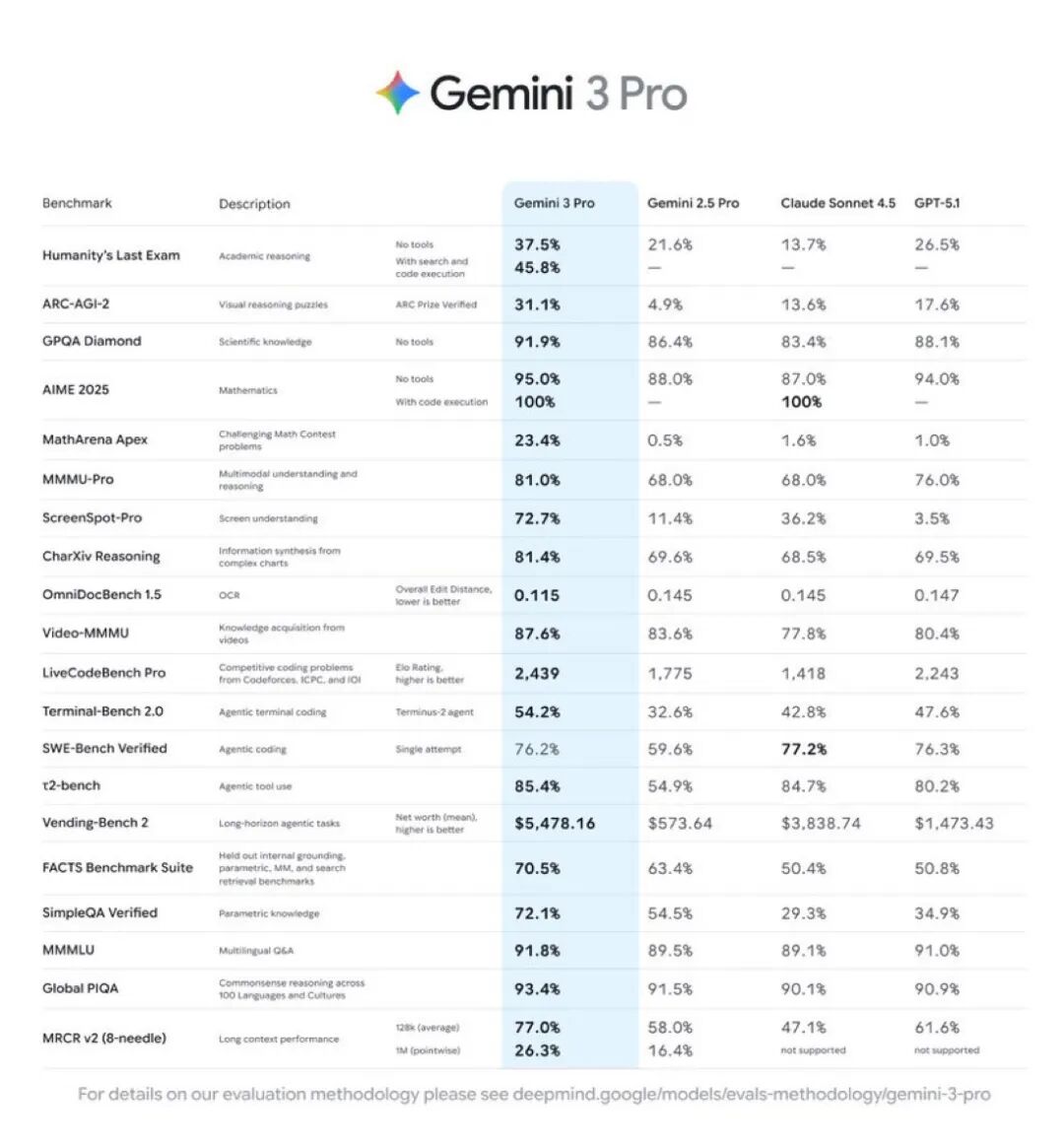 Google发布Gemini 3，你想看的都在里面