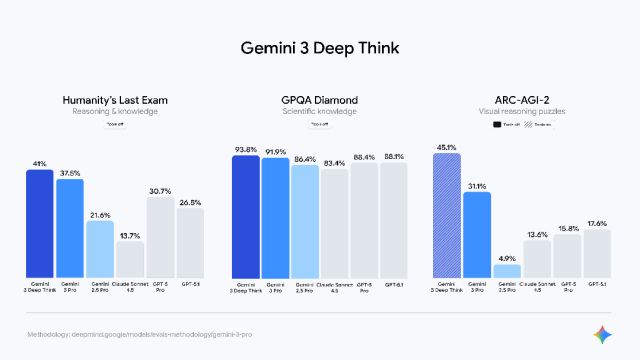 Google发布Gemini 3，你想看的都在里面