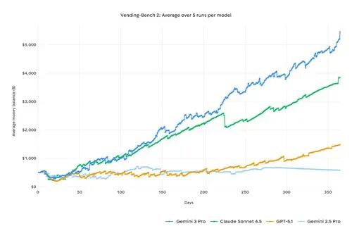 Google发布Gemini 3，你想看的都在里面