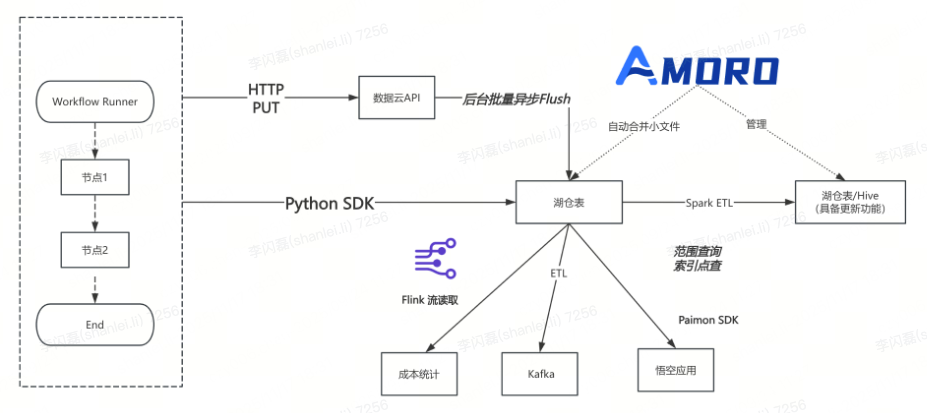 货拉拉大模型应用开发：功能拓界与业务赋能