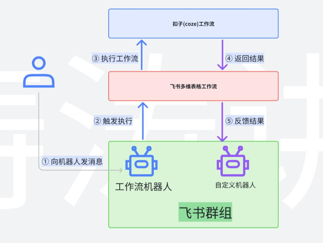 扣子工作流：AI任务执行的自动化革命