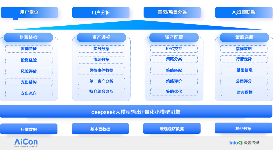 大小模型协同架构在金融智能投顾中的应用与挑战
