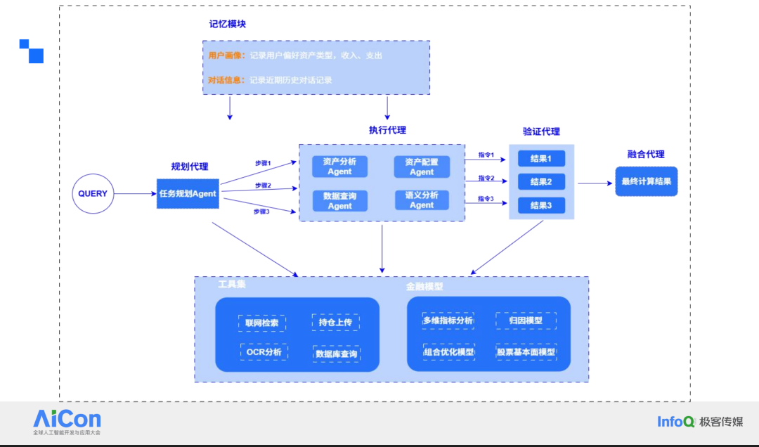大小模型协同架构在金融智能投顾中的应用与挑战