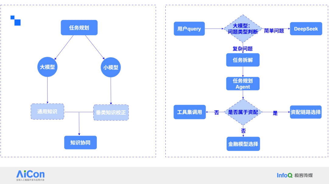 大小模型协同架构在金融智能投顾中的应用与挑战