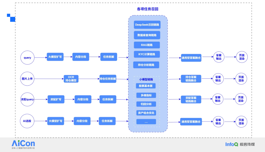 大小模型协同架构在金融智能投顾中的应用与挑战